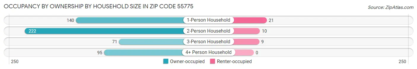 Occupancy by Ownership by Household Size in Zip Code 55775