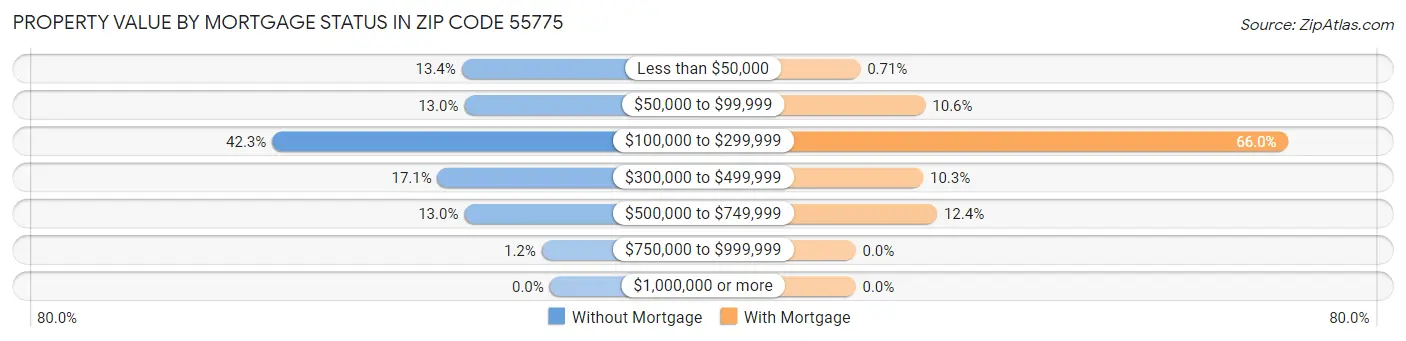 Property Value by Mortgage Status in Zip Code 55775