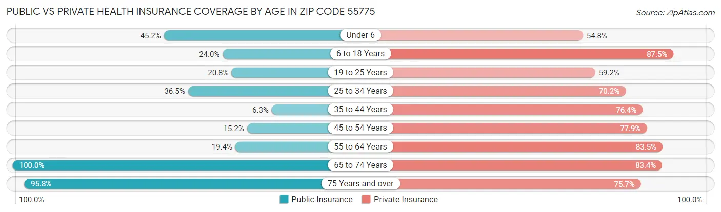 Public vs Private Health Insurance Coverage by Age in Zip Code 55775