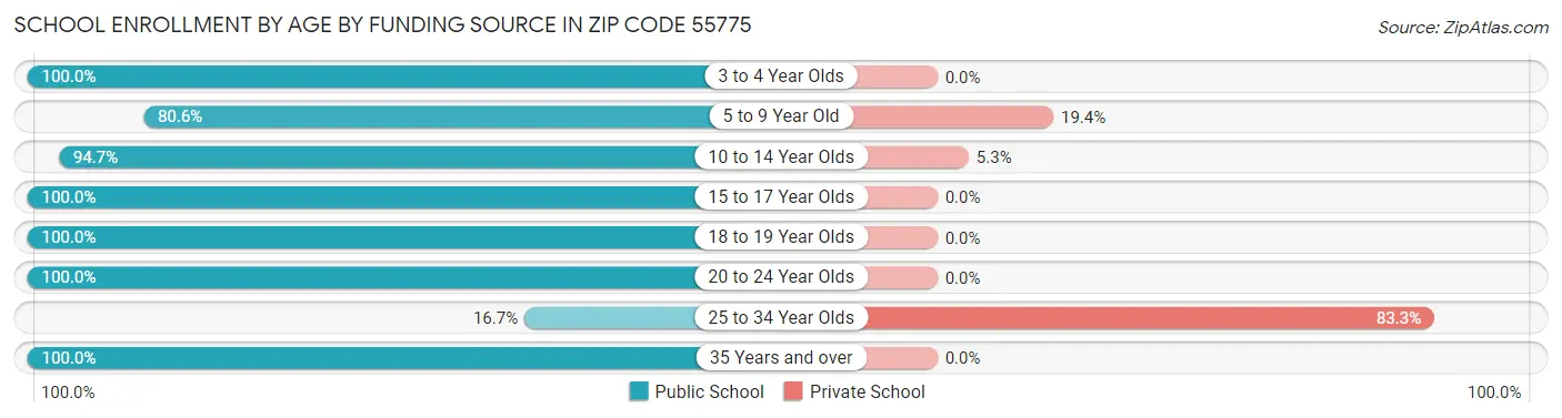 School Enrollment by Age by Funding Source in Zip Code 55775