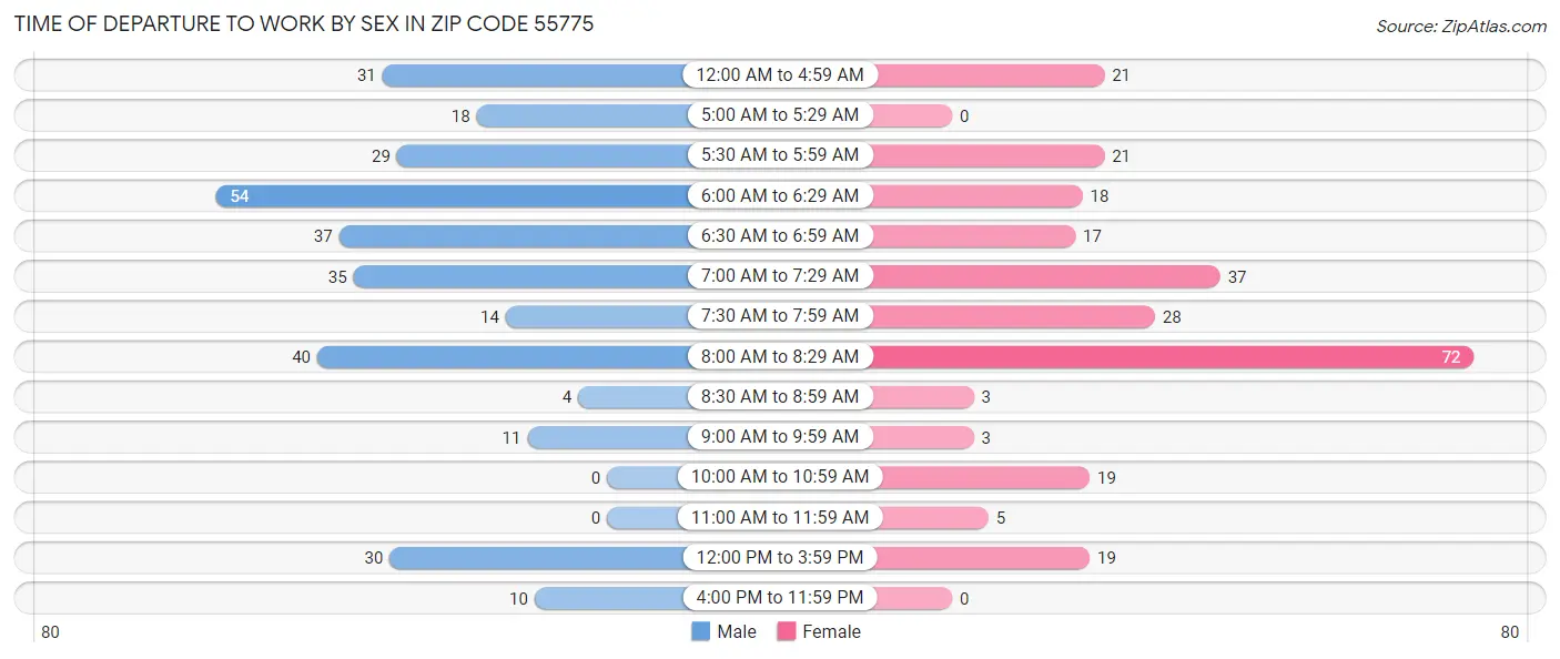 Time of Departure to Work by Sex in Zip Code 55775