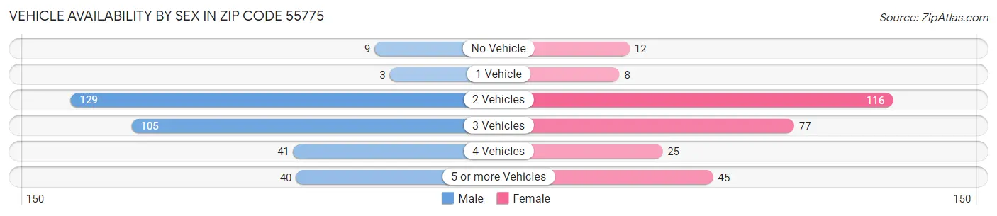 Vehicle Availability by Sex in Zip Code 55775