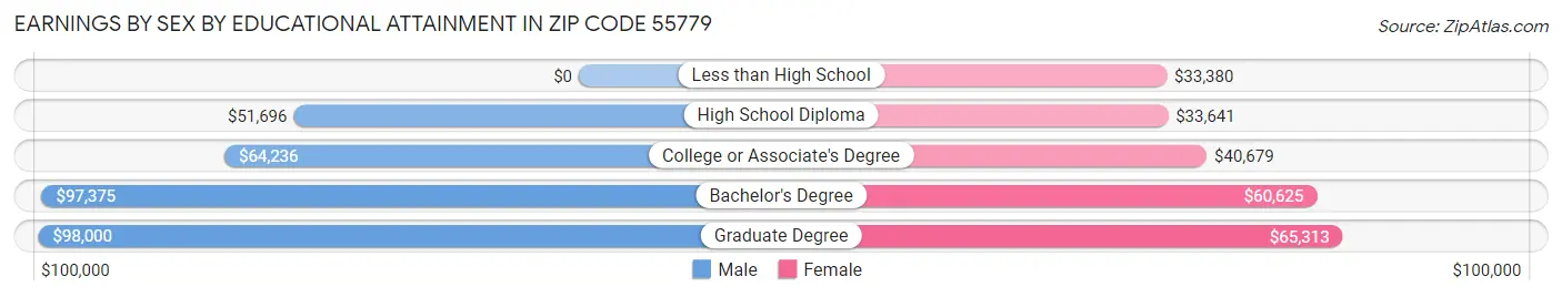 Earnings by Sex by Educational Attainment in Zip Code 55779