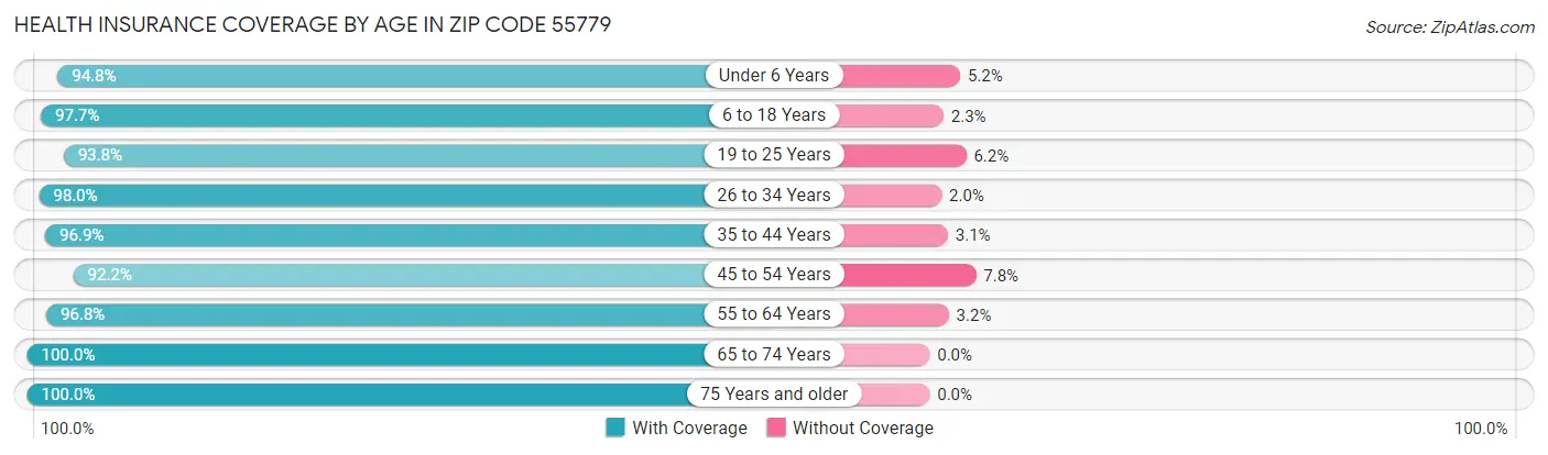 Health Insurance Coverage by Age in Zip Code 55779