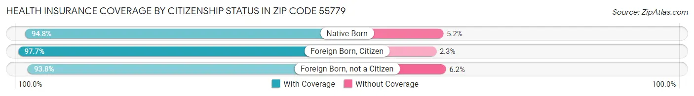 Health Insurance Coverage by Citizenship Status in Zip Code 55779