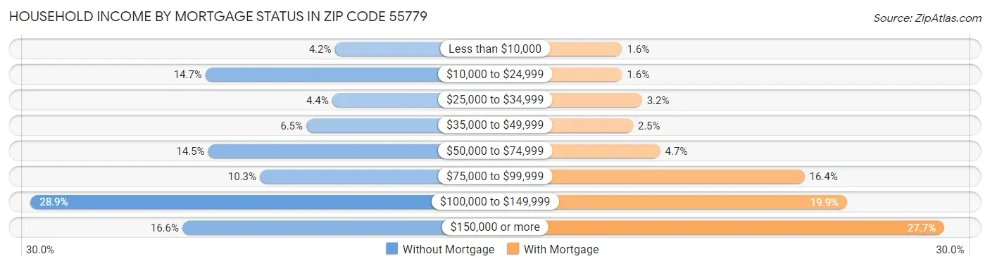 Household Income by Mortgage Status in Zip Code 55779