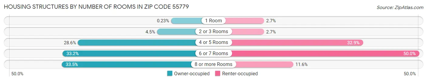 Housing Structures by Number of Rooms in Zip Code 55779