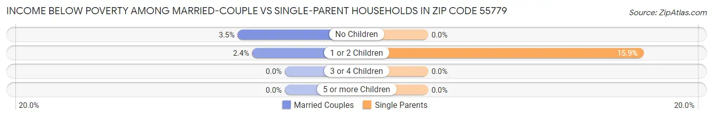 Income Below Poverty Among Married-Couple vs Single-Parent Households in Zip Code 55779