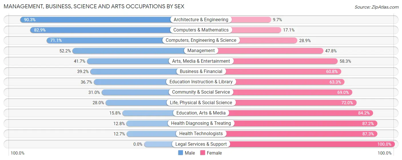 Management, Business, Science and Arts Occupations by Sex in Zip Code 55779