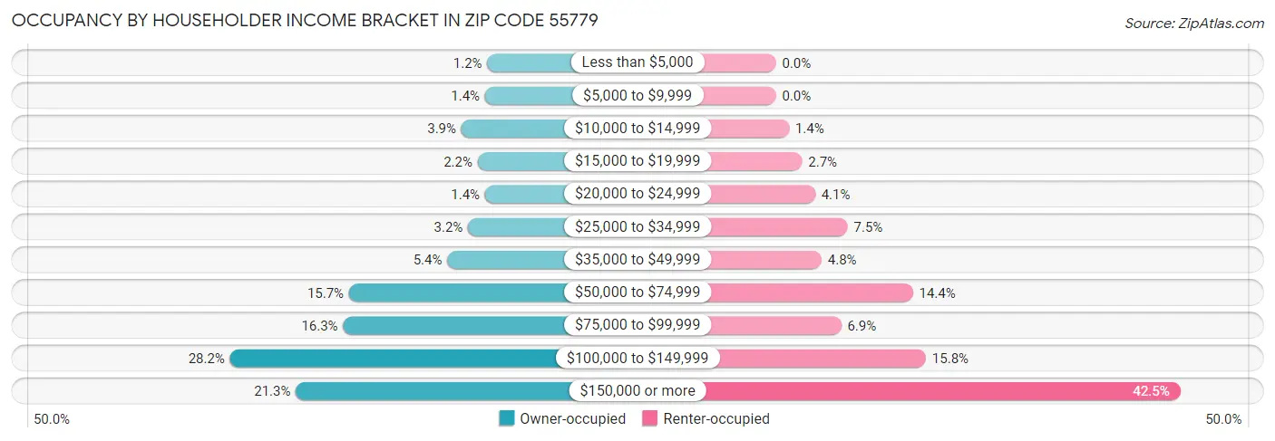 Occupancy by Householder Income Bracket in Zip Code 55779