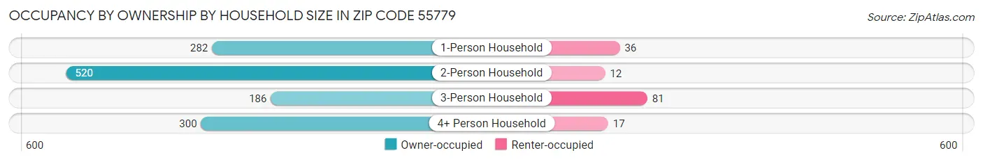 Occupancy by Ownership by Household Size in Zip Code 55779