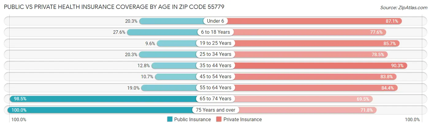 Public vs Private Health Insurance Coverage by Age in Zip Code 55779