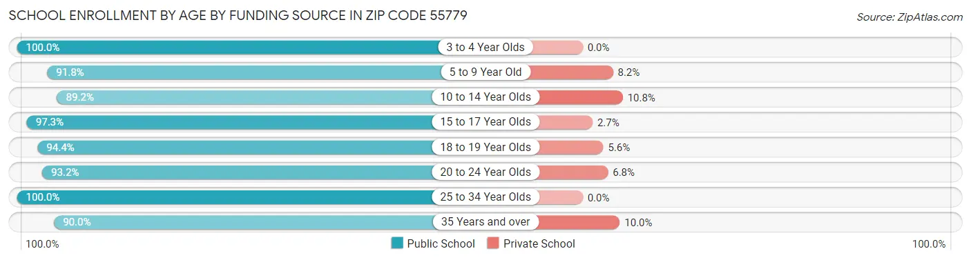 School Enrollment by Age by Funding Source in Zip Code 55779
