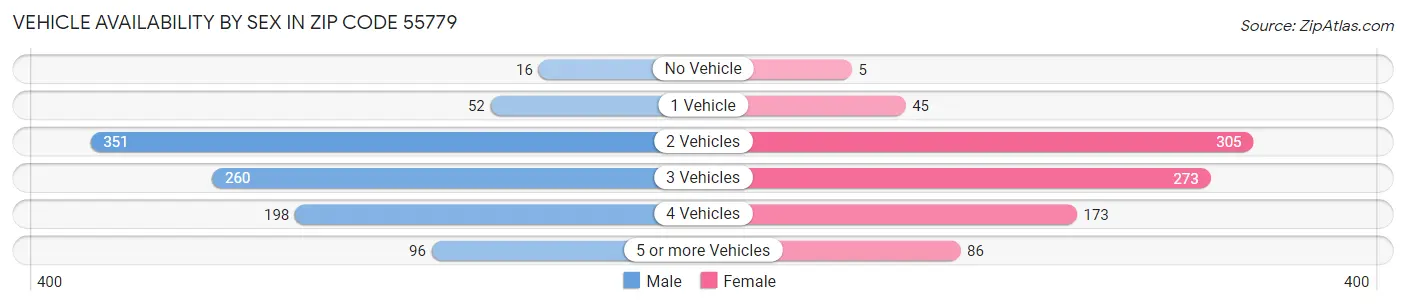 Vehicle Availability by Sex in Zip Code 55779