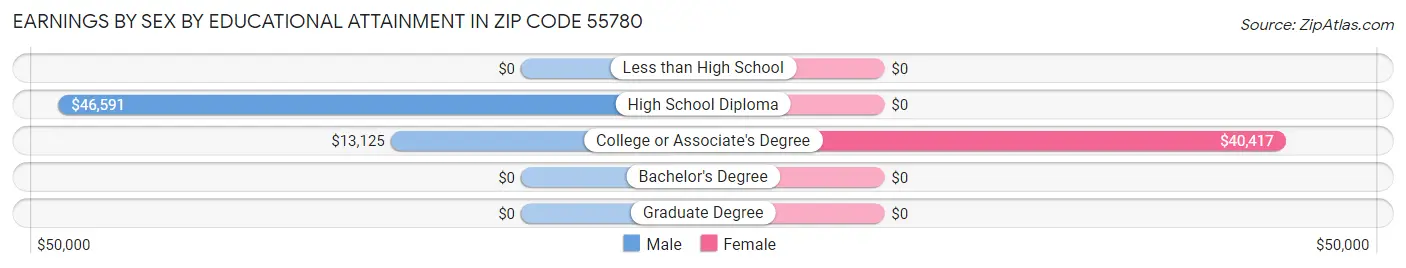 Earnings by Sex by Educational Attainment in Zip Code 55780