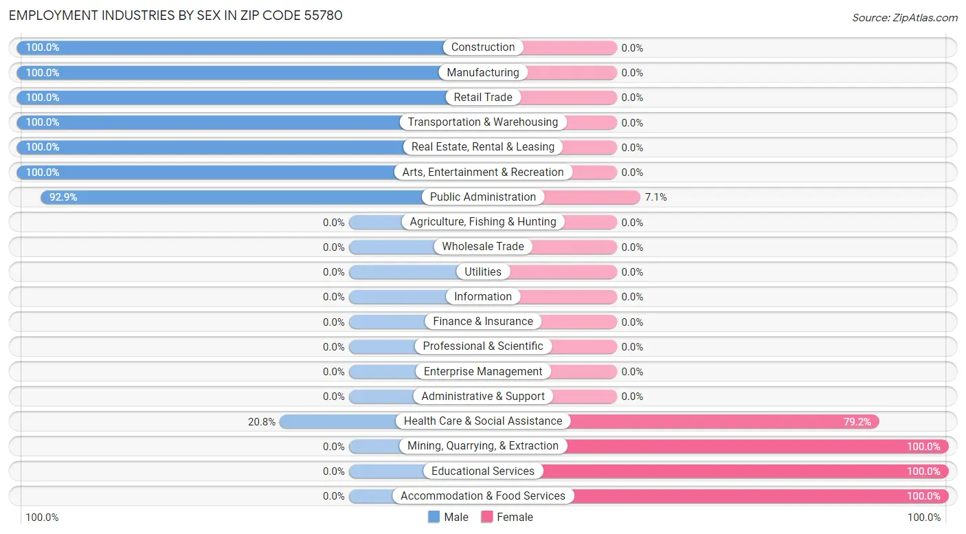 Employment Industries by Sex in Zip Code 55780