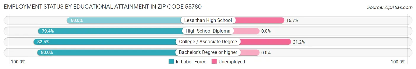 Employment Status by Educational Attainment in Zip Code 55780