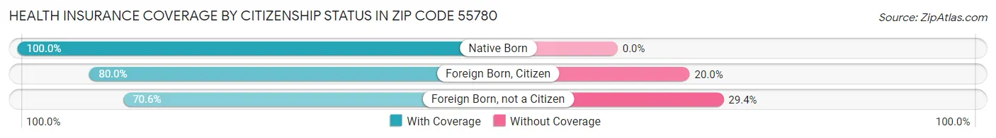 Health Insurance Coverage by Citizenship Status in Zip Code 55780