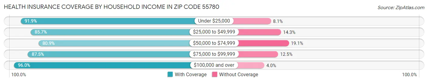 Health Insurance Coverage by Household Income in Zip Code 55780