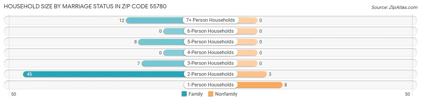 Household Size by Marriage Status in Zip Code 55780