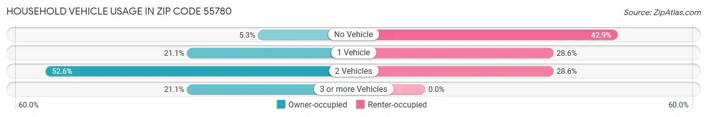 Household Vehicle Usage in Zip Code 55780