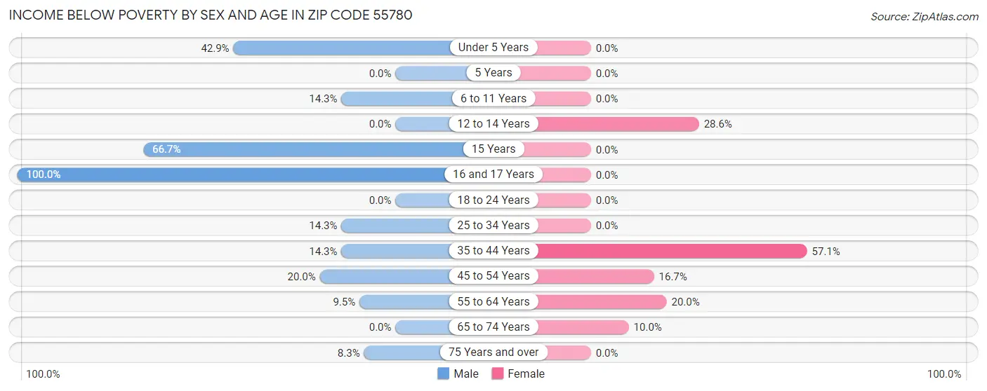 Income Below Poverty by Sex and Age in Zip Code 55780