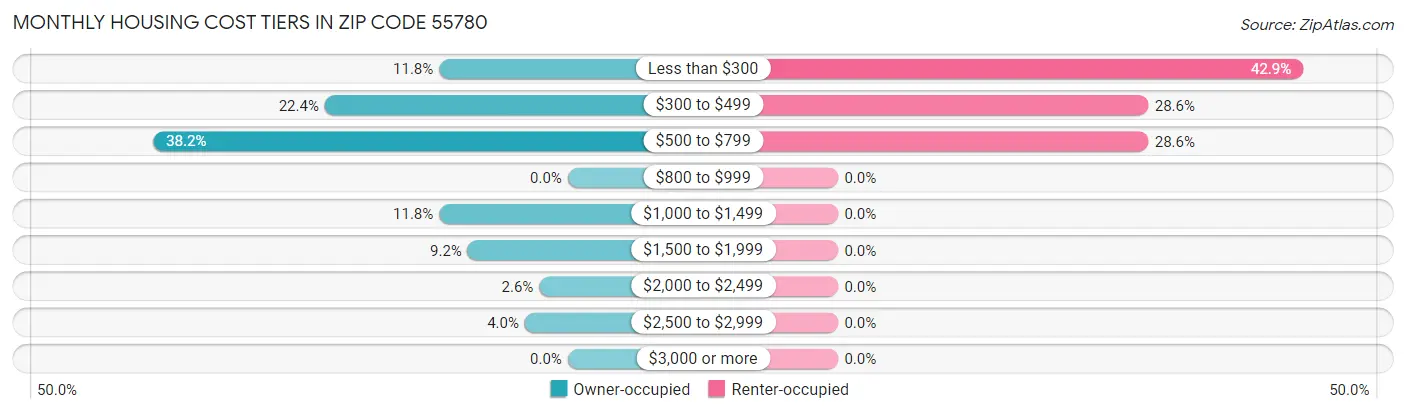 Monthly Housing Cost Tiers in Zip Code 55780