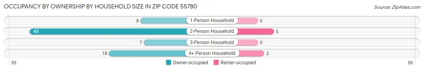 Occupancy by Ownership by Household Size in Zip Code 55780