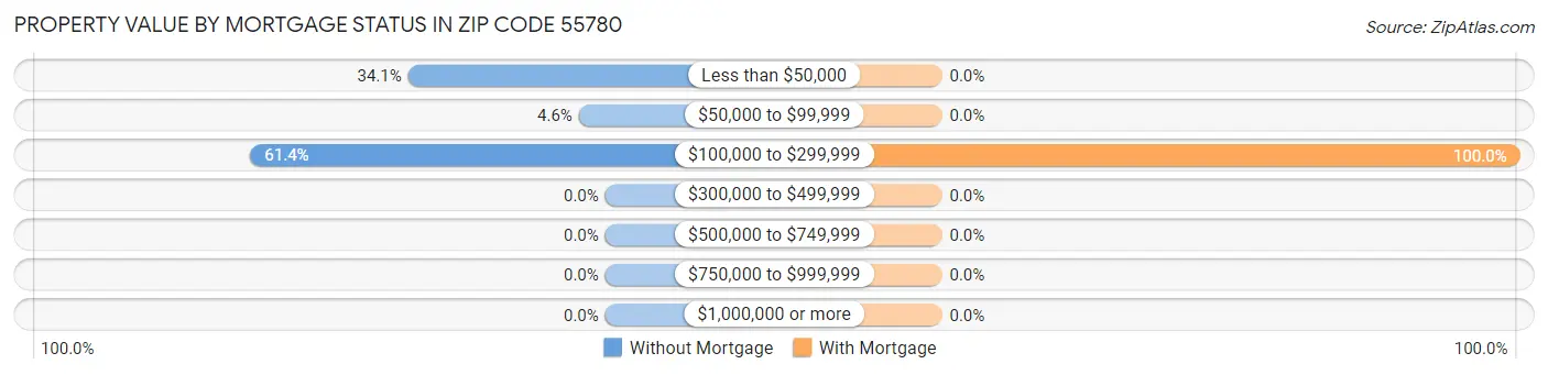 Property Value by Mortgage Status in Zip Code 55780