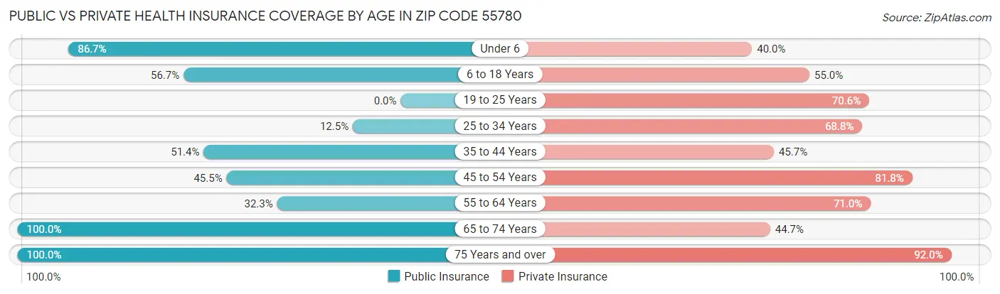 Public vs Private Health Insurance Coverage by Age in Zip Code 55780