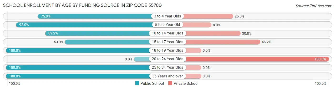 School Enrollment by Age by Funding Source in Zip Code 55780