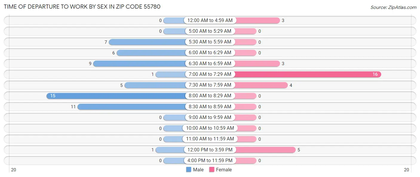 Time of Departure to Work by Sex in Zip Code 55780
