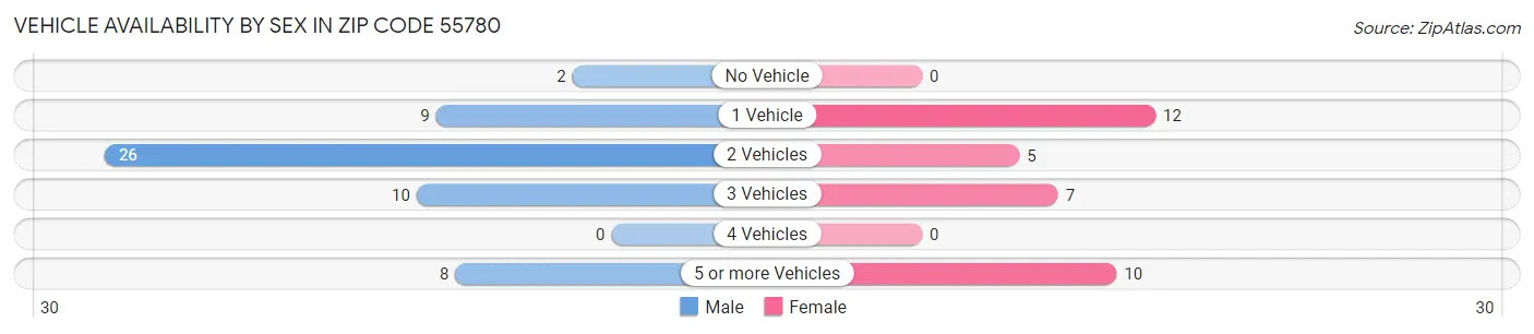 Vehicle Availability by Sex in Zip Code 55780
