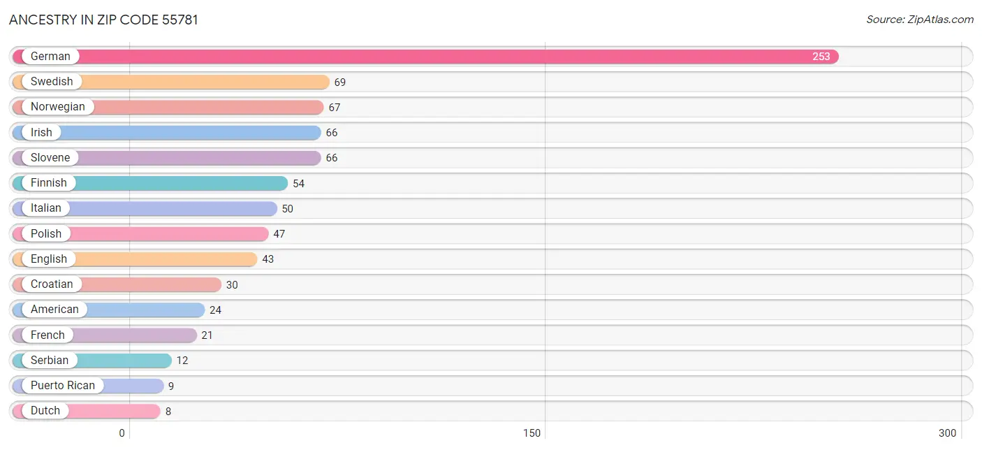 Ancestry in Zip Code 55781