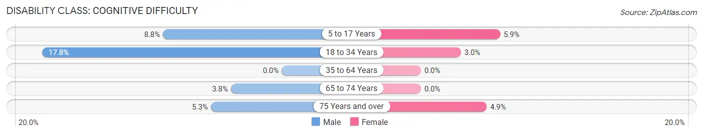 Disability in Zip Code 55781: <span>Cognitive Difficulty</span>