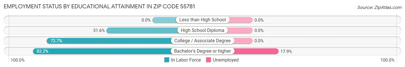 Employment Status by Educational Attainment in Zip Code 55781