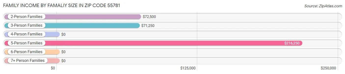 Family Income by Famaliy Size in Zip Code 55781