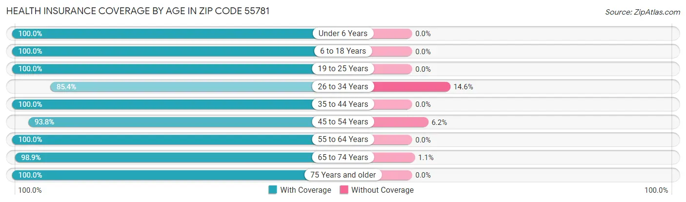 Health Insurance Coverage by Age in Zip Code 55781