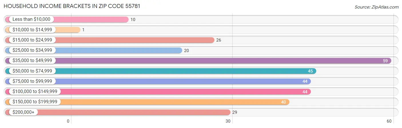 Household Income Brackets in Zip Code 55781