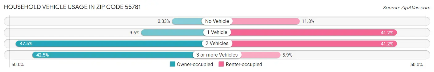 Household Vehicle Usage in Zip Code 55781