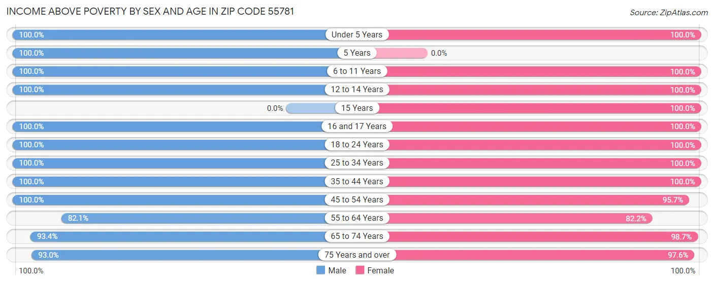 Income Above Poverty by Sex and Age in Zip Code 55781