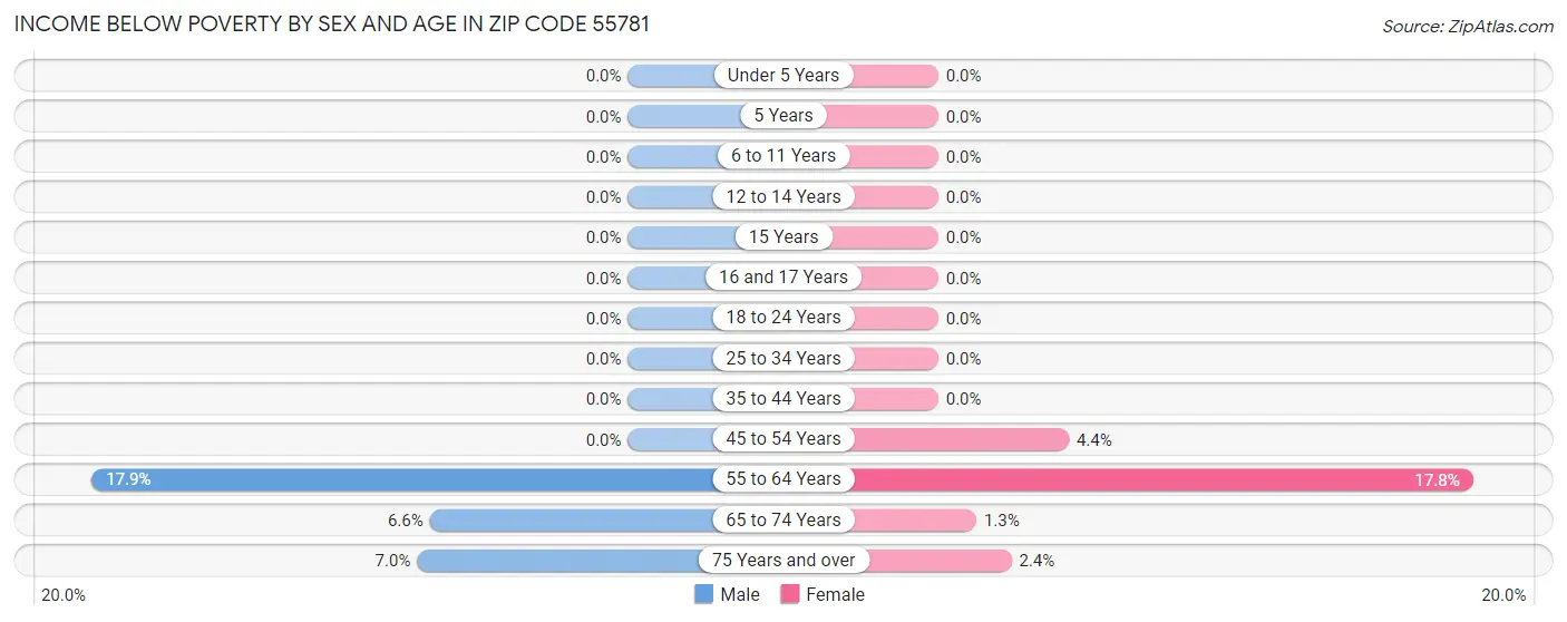 Income Below Poverty by Sex and Age in Zip Code 55781