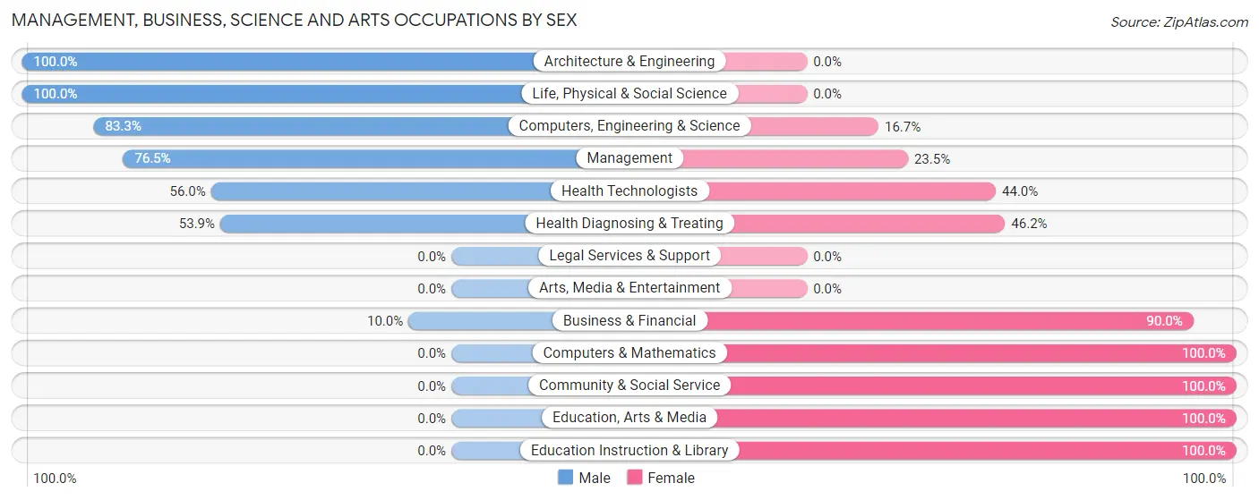 Management, Business, Science and Arts Occupations by Sex in Zip Code 55781
