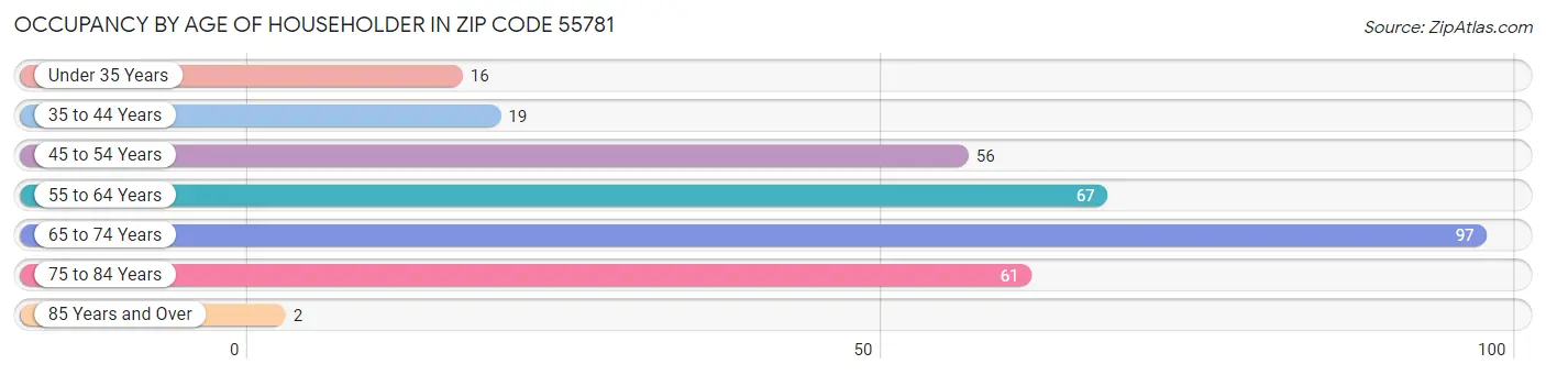 Occupancy by Age of Householder in Zip Code 55781