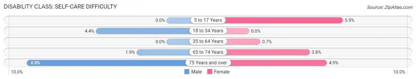 Disability in Zip Code 55781: <span>Self-Care Difficulty</span>