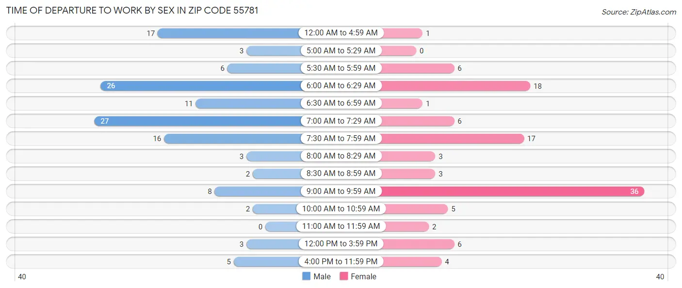 Time of Departure to Work by Sex in Zip Code 55781