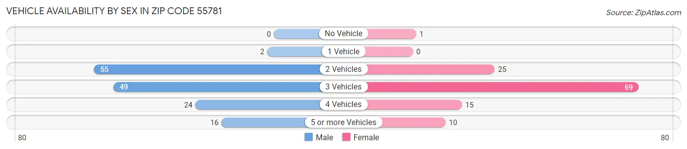 Vehicle Availability by Sex in Zip Code 55781
