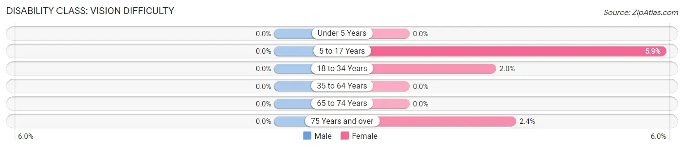 Disability in Zip Code 55781: <span>Vision Difficulty</span>