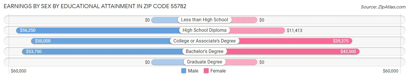 Earnings by Sex by Educational Attainment in Zip Code 55782