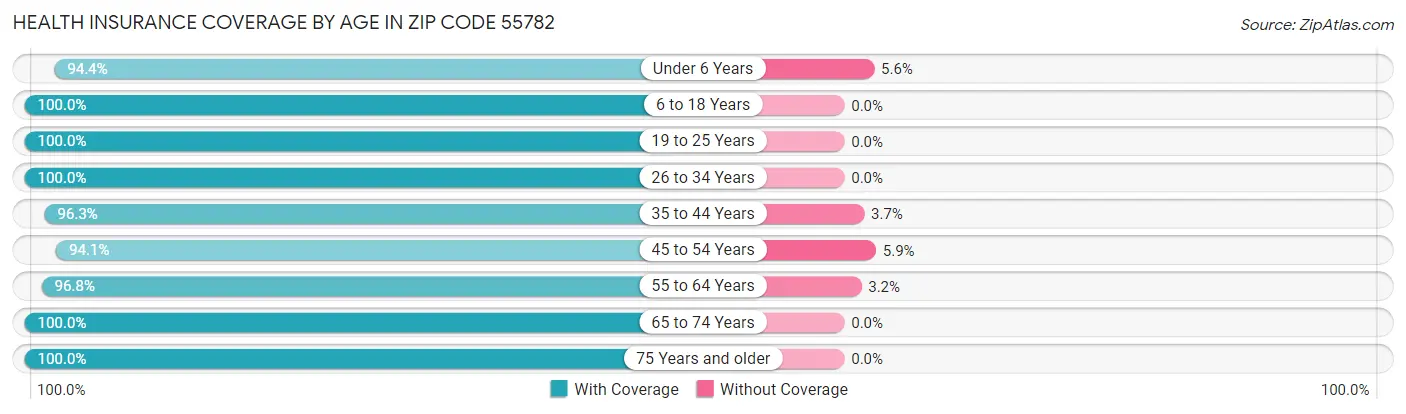Health Insurance Coverage by Age in Zip Code 55782